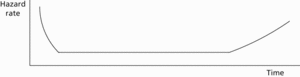 hazard rate