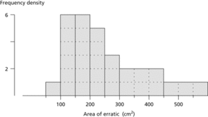 histogram