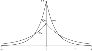 Laplace distribution