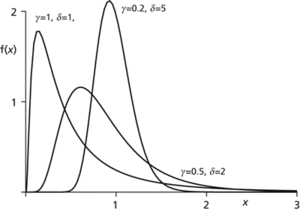 lognormal distribution