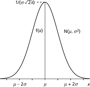 normal distribution