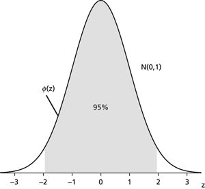 normal distribution