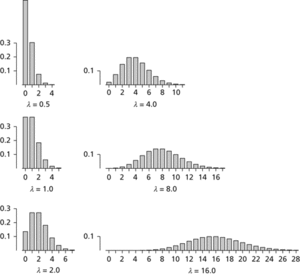 Poisson distribution