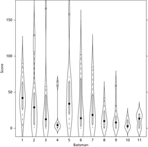 violin plot