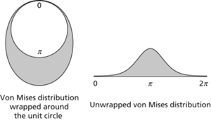 von Mises distribution
