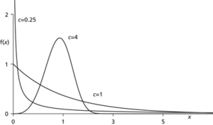 Weibull distribution