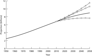 population projection