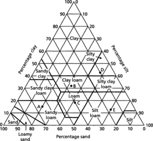soil texture