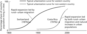 urbanization curve
