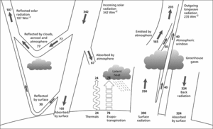 global energy balance