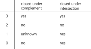 closure properties