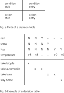 decision table