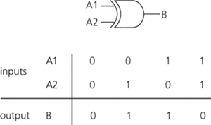 exclusive-OR gate