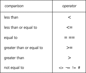 relational operator